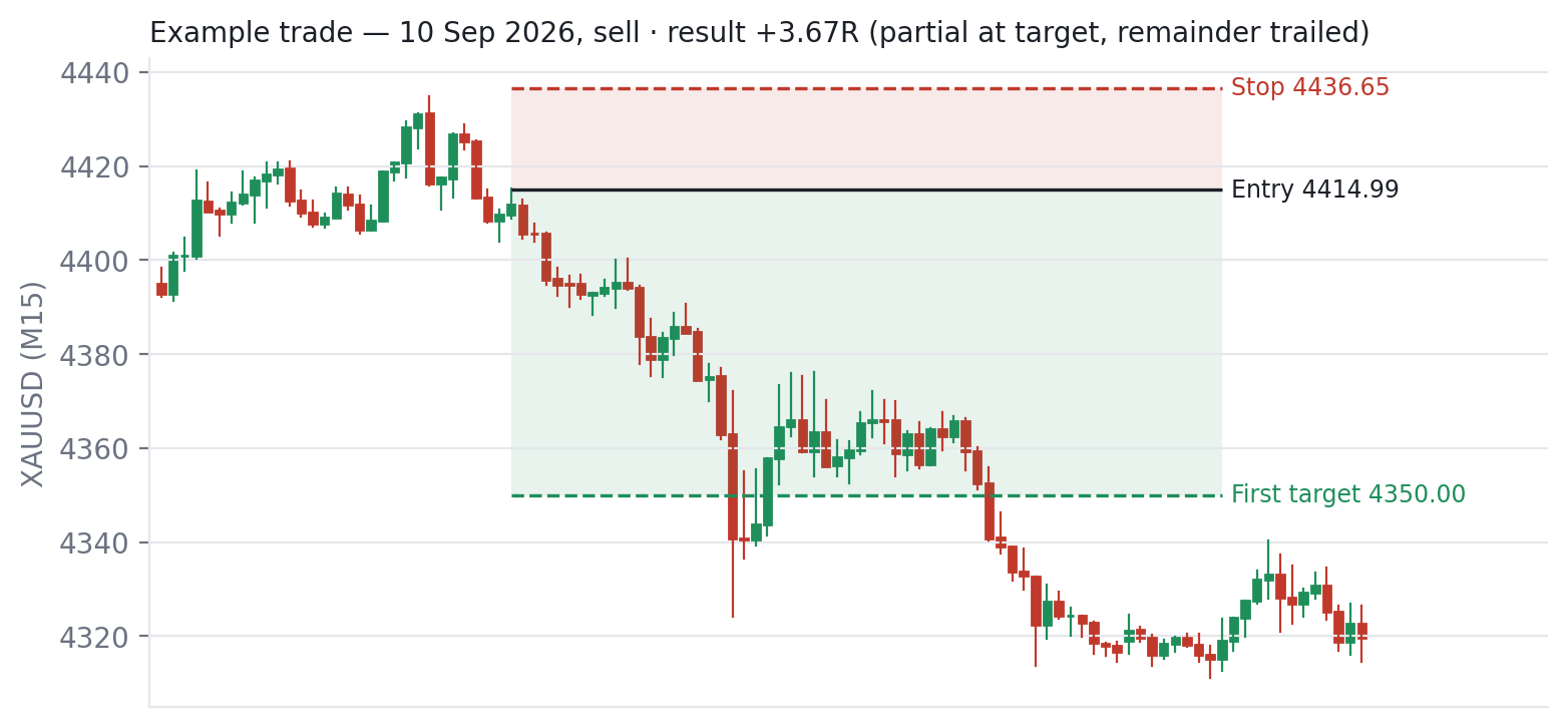 XAUUSD M15 chart showing a sell trade with entry, stop loss and first target
