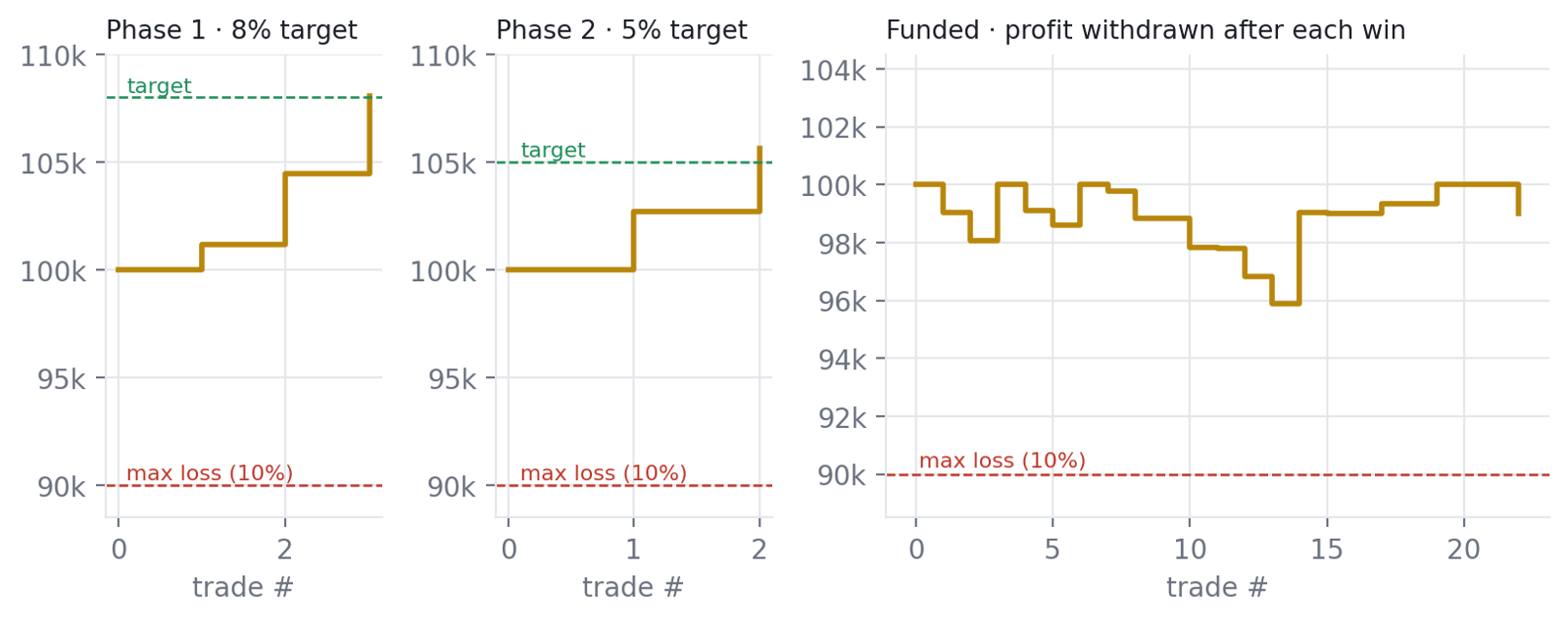 Prop firm challenge simulation balance chart for Phase 1, Phase 2 and funded account
