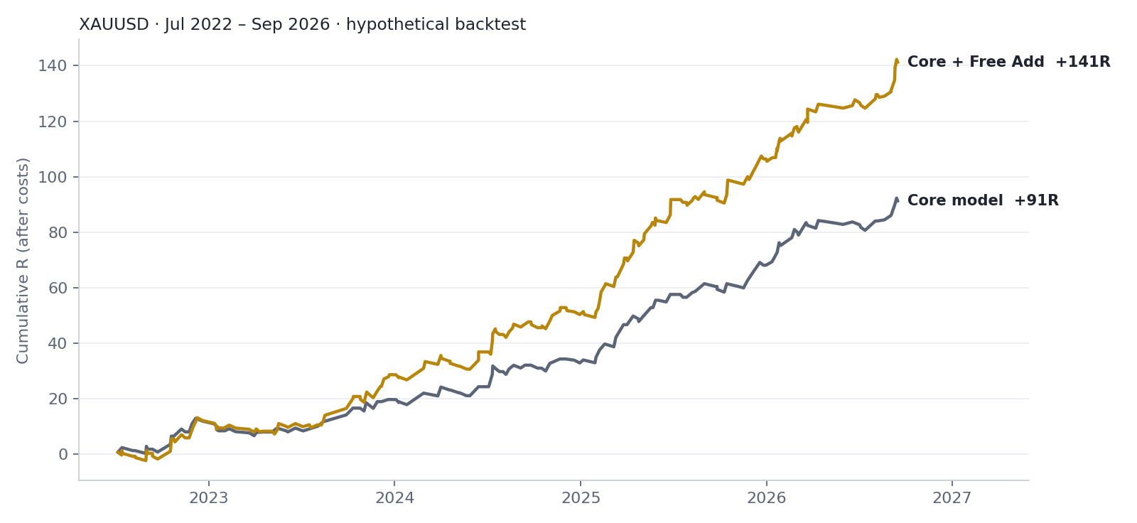 Cumulative return of the core model and the Free Add version